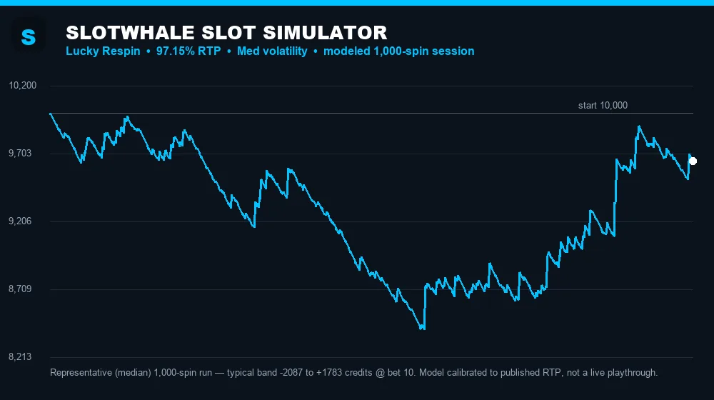 Lucky Respin simulated 1,000-spin balance curve at 97.15% RTP
